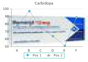 buy cheap carbidopa 110mg on-line