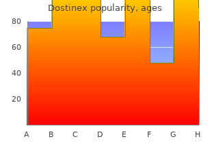 discount dostinex 0.25 mg with visa