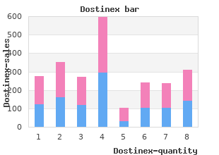 order dostinex in united states online